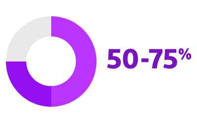 Three pie charts with percentage showing the risk of progression from paroxysmal AF to persistent or permanent forms.