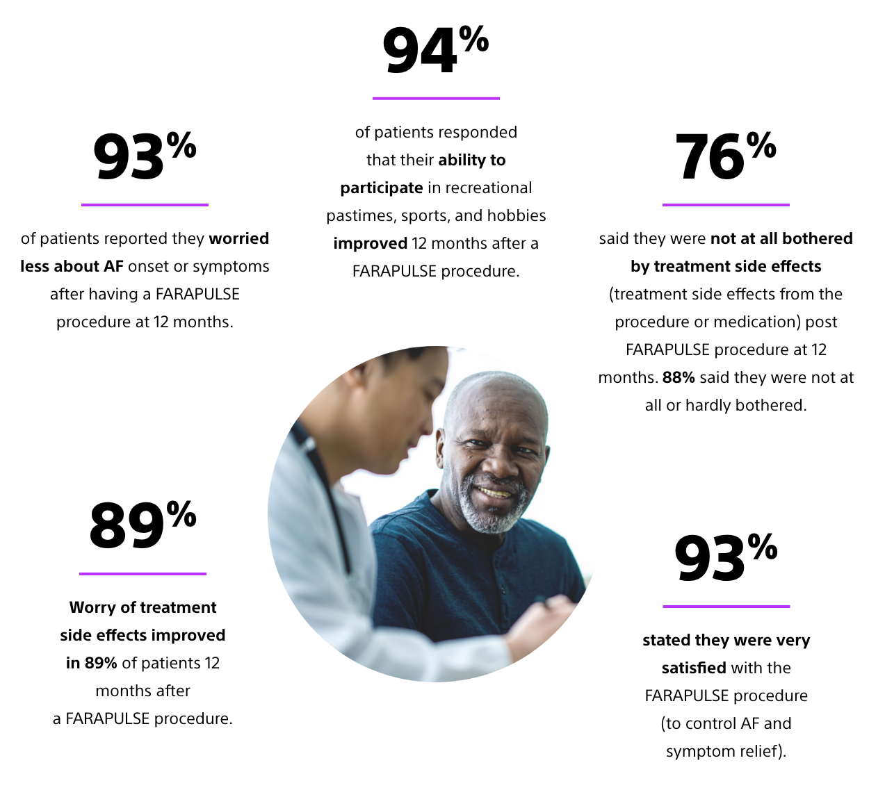 The patient looks confidently at the doctor, who explains how FARAPULSE™ treatment improves quality of life.