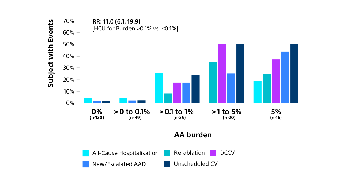 Explore healthcare utilisation through 12 months by AA burden levels.
