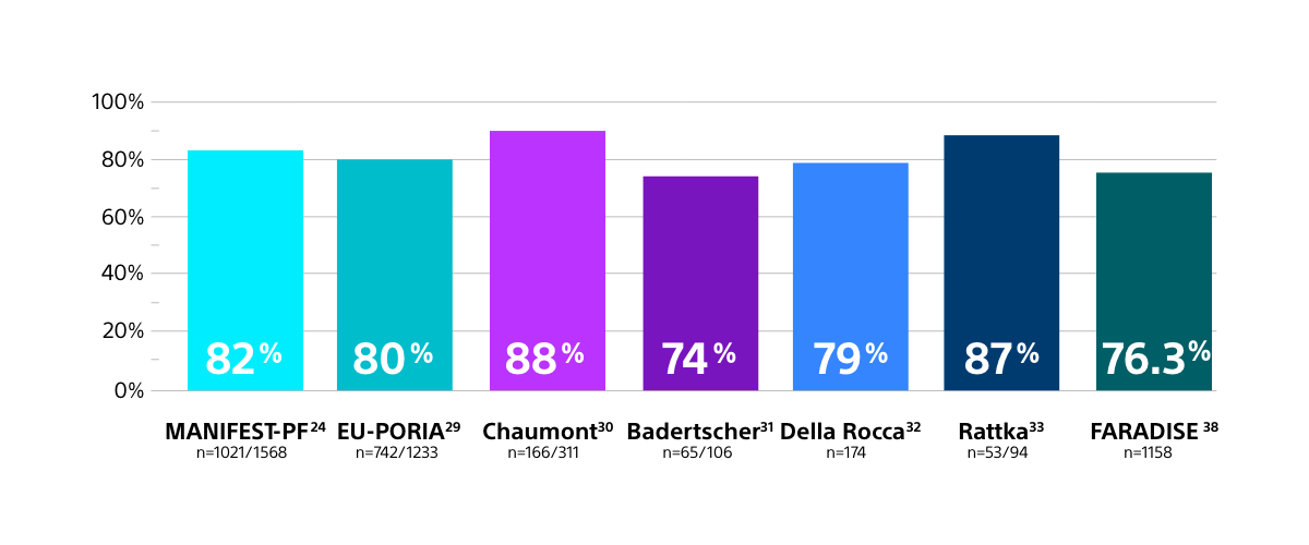 Discover the high one-year freedom from arrhythmia recurrence with FARAPULSE™ PFA in real-world studies