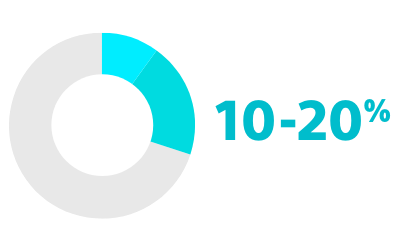 Three pie charts with percentage showing the risk of progression from paroxysmal AF to persistent or permanent forms.