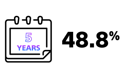 Calendar highlights 48.8% mortality risk within 5 years of atrial fibrillation diagnosis