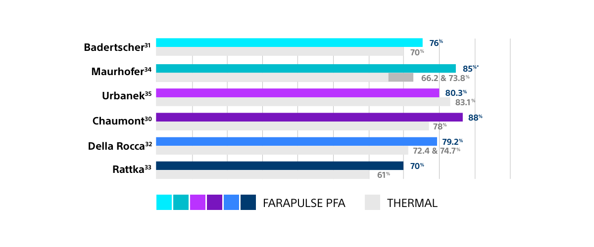 Discover the favorable AF freedom rates of FARAPULSE™ PFA compared to thermal ablation in independent studies.