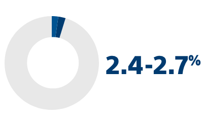 Three pie charts with percentage showing the risk of progression from paroxysmal AF to persistent or permanent forms.