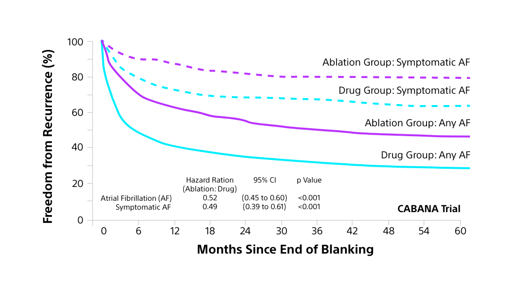 Catheter ablation significantly reduces recurrence of symptomatic and any AFib over 60 months