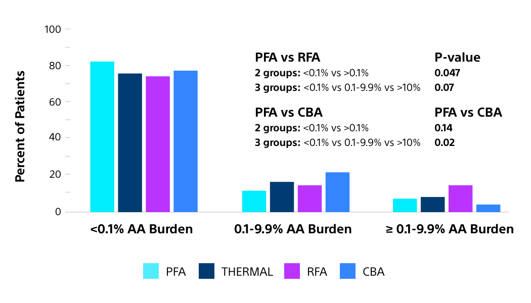 Discover how FARAPULSE improves reduction in atrial arrhythmia burden compared to thermal ablation.