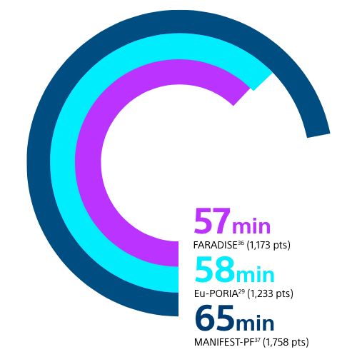 Discover how FARAPULSE™ PFA procedures typically take 1 hour or less.
