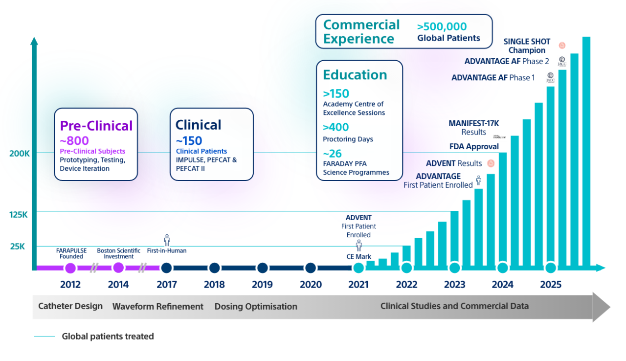 FARAPULSE benefits over the years.