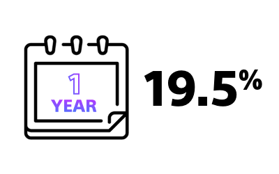 Calendar icon showing 19.5% mortality risk within 1 year after AF diagnosis.